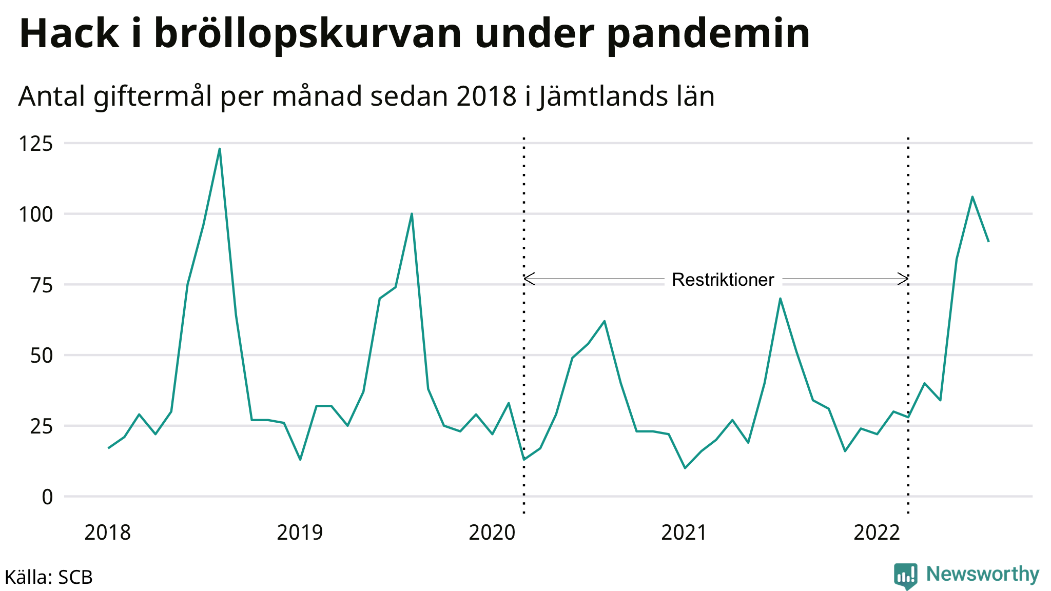 Graf: Antal giftermål per månad i Jämtlands län